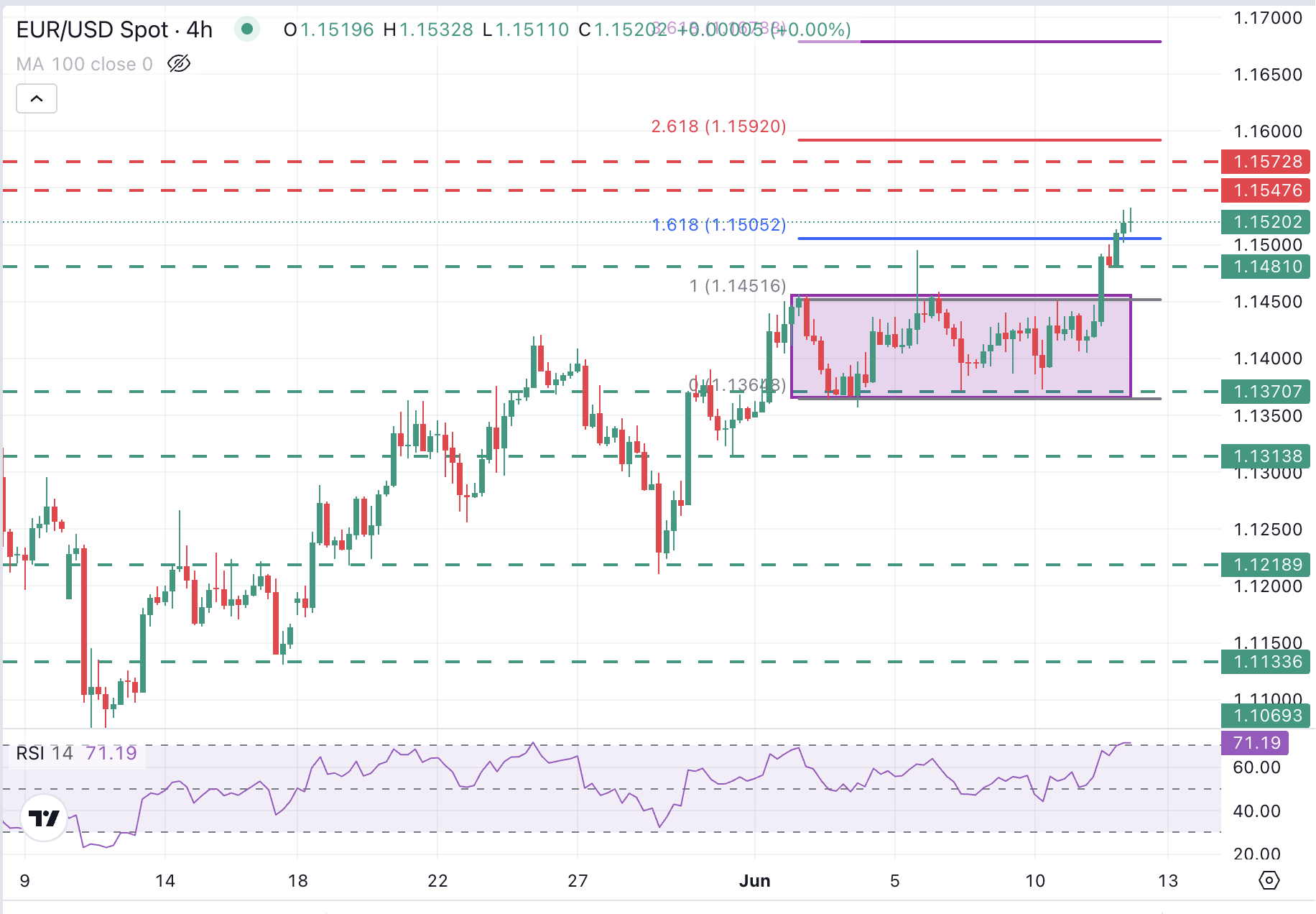 EUR/USD Chart